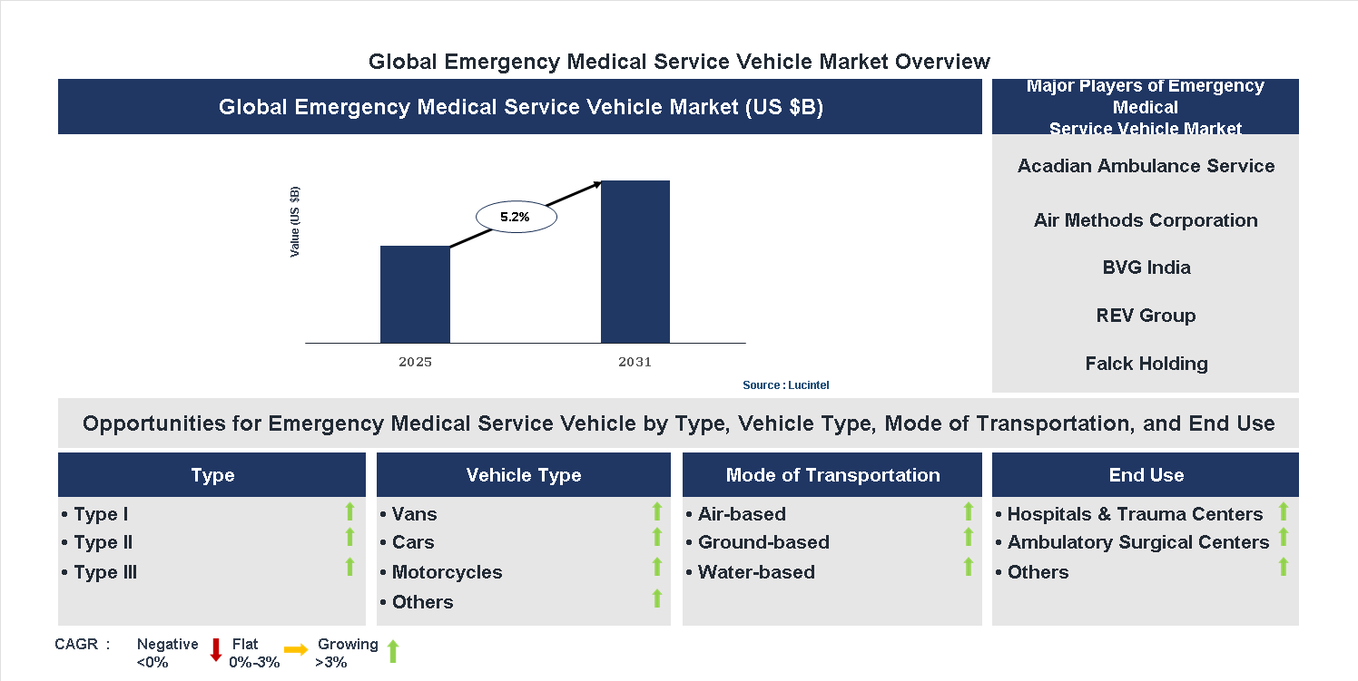 Emergency Medical Service Vehicle Market Trends and Forecast